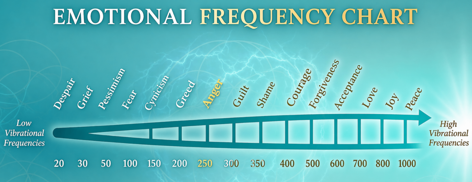 Emotional frequency chart, from low vibrational frequencies (despair, grief, pessimism, fear, cynicism, greed, anger, resentment, guilt, shame) rising to high vibrational frequencies (courage, forgiveness, acceptance, love, joy, peace)